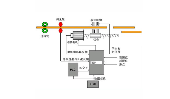plc电子凸轮控制(plc电子凸轮一定要编码器吗)